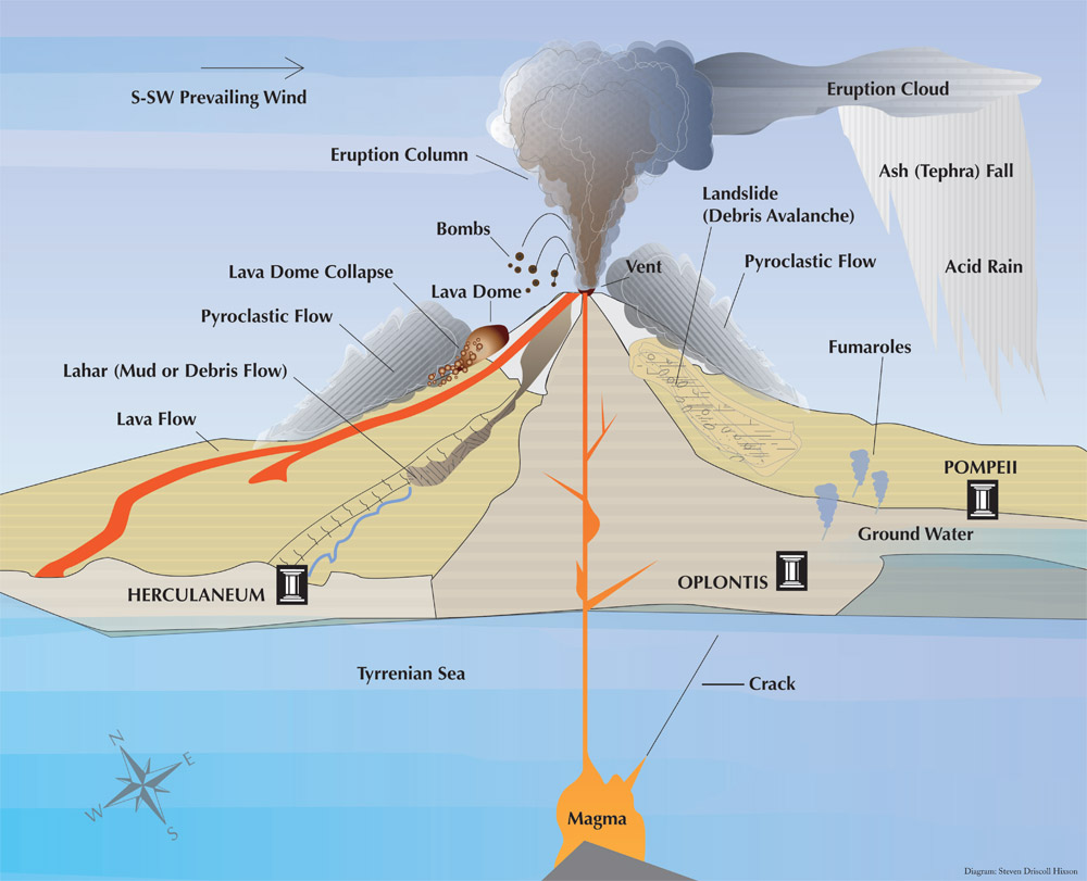 The eruption of Mount Vesuvius