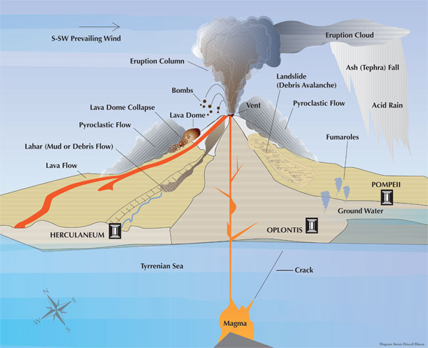 The eruption of Mount Vesuvius